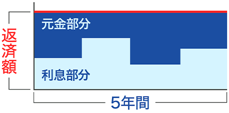 返済額／5年間