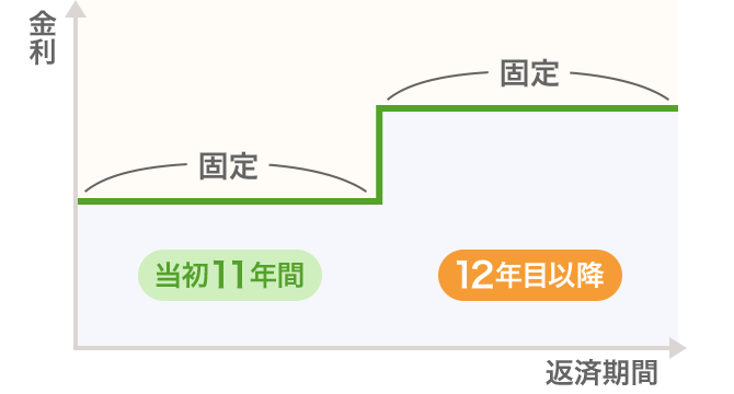 金利／返済期間