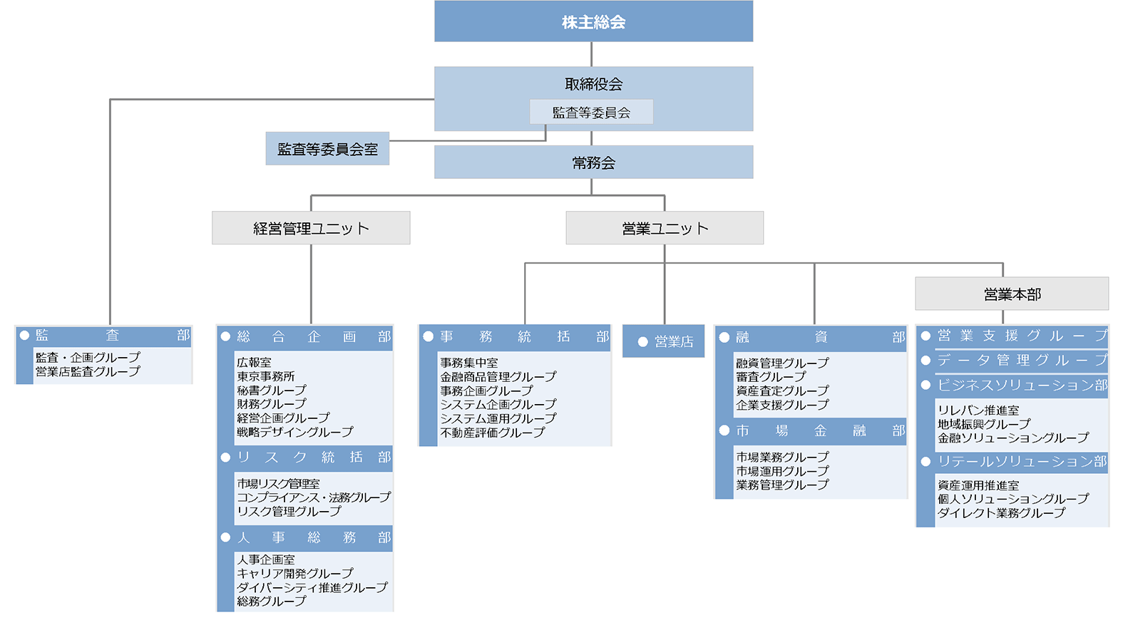 組織図
